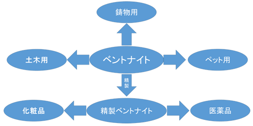 ベントナイト